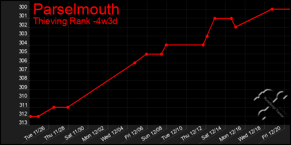 Last 31 Days Graph of Parselmouth