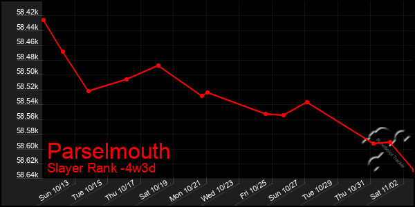 Last 31 Days Graph of Parselmouth