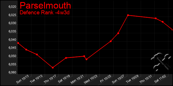 Last 31 Days Graph of Parselmouth