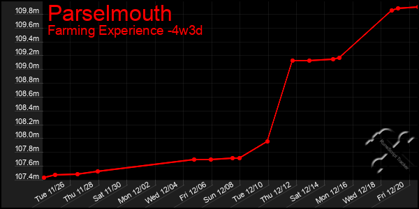 Last 31 Days Graph of Parselmouth