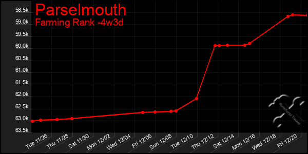 Last 31 Days Graph of Parselmouth