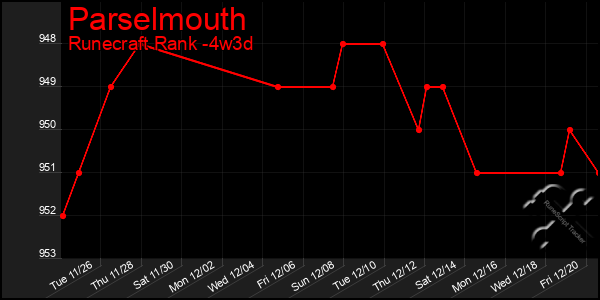 Last 31 Days Graph of Parselmouth