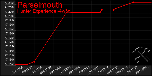 Last 31 Days Graph of Parselmouth