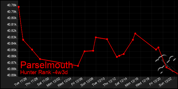 Last 31 Days Graph of Parselmouth