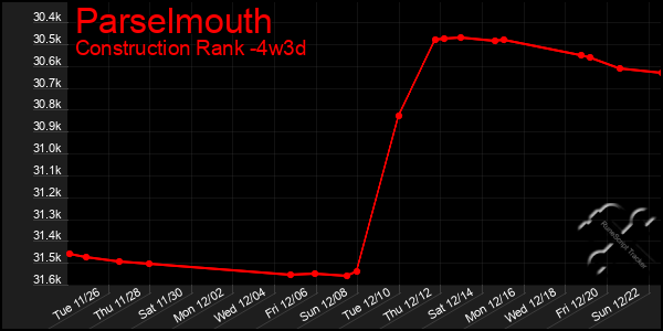 Last 31 Days Graph of Parselmouth