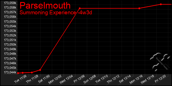 Last 31 Days Graph of Parselmouth