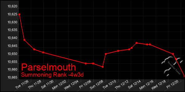 Last 31 Days Graph of Parselmouth