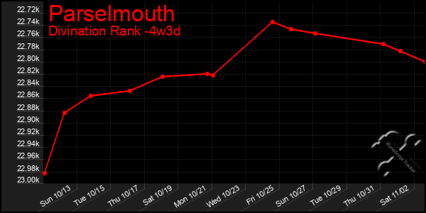 Last 31 Days Graph of Parselmouth