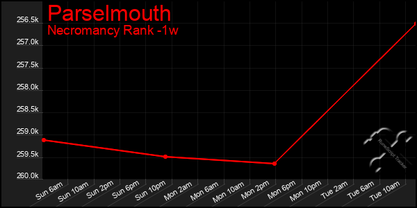 Last 7 Days Graph of Parselmouth