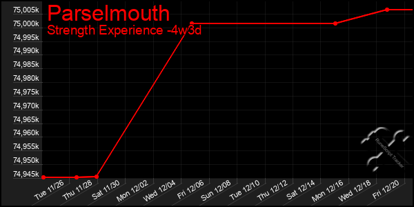 Last 31 Days Graph of Parselmouth