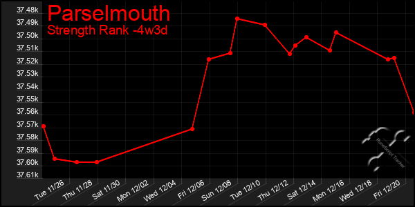 Last 31 Days Graph of Parselmouth