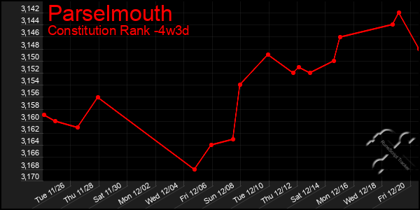 Last 31 Days Graph of Parselmouth