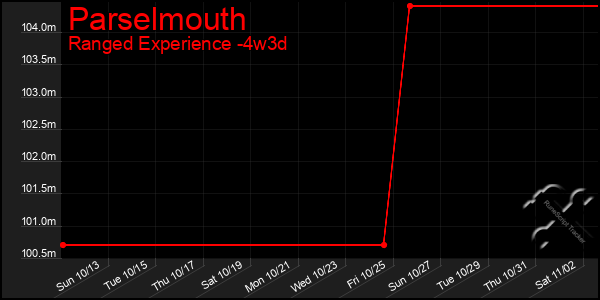 Last 31 Days Graph of Parselmouth