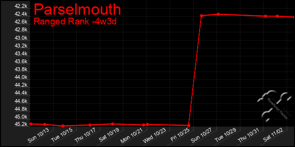 Last 31 Days Graph of Parselmouth