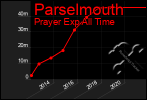Total Graph of Parselmouth