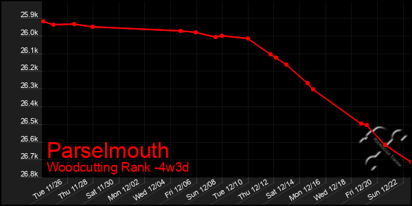 Last 31 Days Graph of Parselmouth