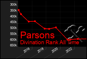 Total Graph of Parsons