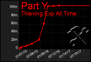 Total Graph of Part Y