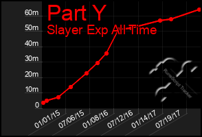Total Graph of Part Y