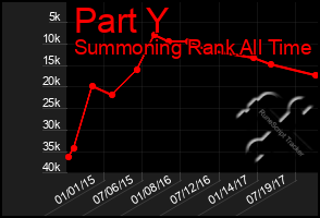 Total Graph of Part Y