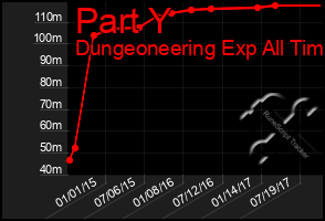 Total Graph of Part Y
