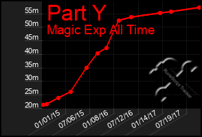 Total Graph of Part Y