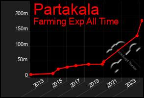 Total Graph of Partakala