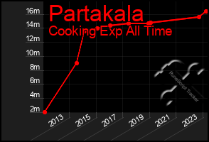 Total Graph of Partakala
