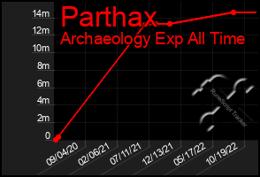 Total Graph of Parthax