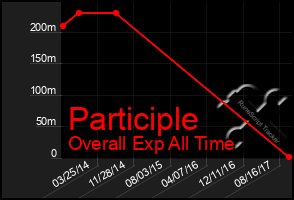 Total Graph of Participle