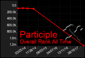 Total Graph of Participle