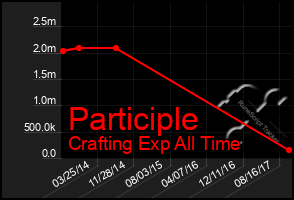 Total Graph of Participle