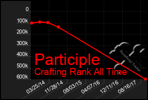 Total Graph of Participle