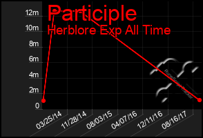 Total Graph of Participle