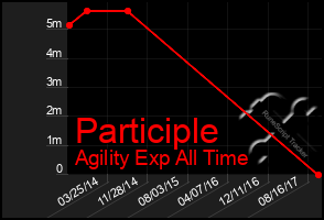 Total Graph of Participle