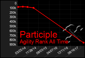 Total Graph of Participle