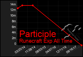 Total Graph of Participle