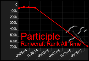 Total Graph of Participle