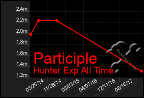 Total Graph of Participle