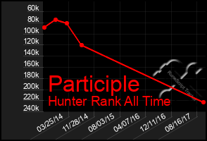 Total Graph of Participle