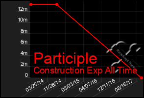 Total Graph of Participle