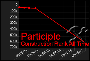 Total Graph of Participle