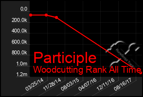 Total Graph of Participle