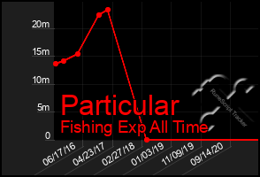 Total Graph of Particular