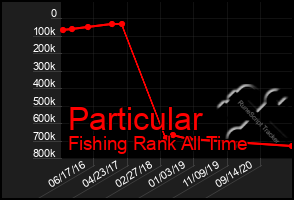 Total Graph of Particular