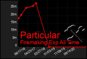 Total Graph of Particular