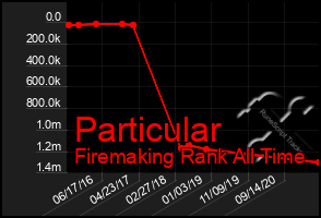 Total Graph of Particular