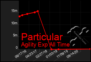 Total Graph of Particular