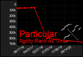 Total Graph of Particular