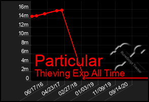 Total Graph of Particular
